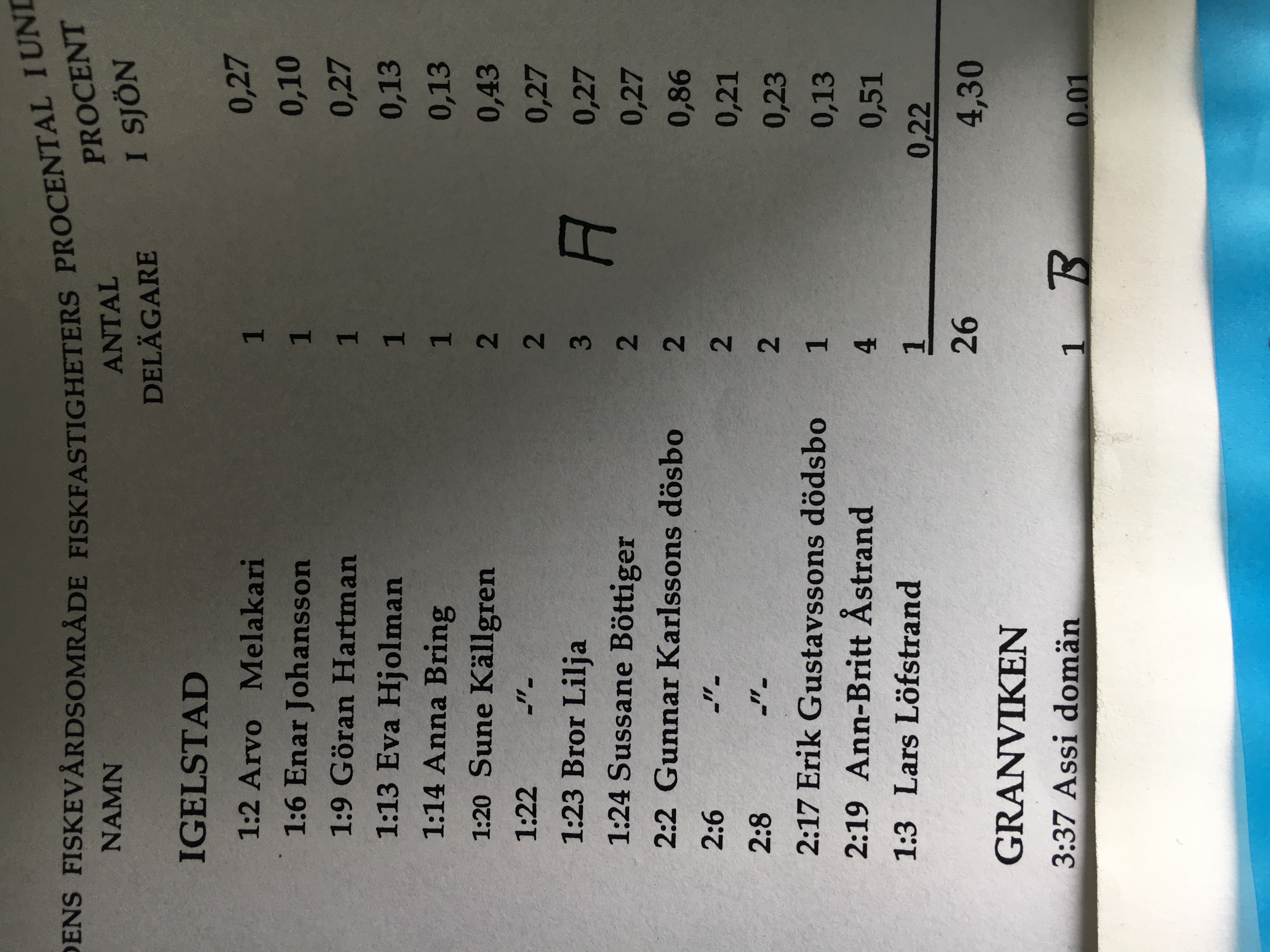 Fiskerätt i Unden, Igelstad